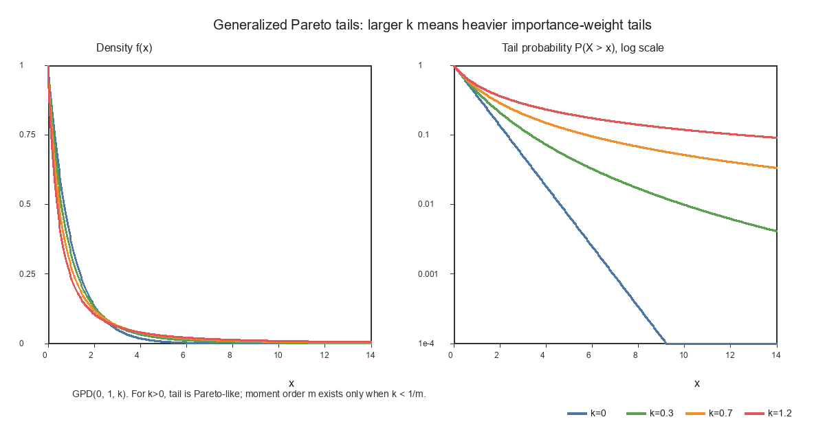 广义 Pareto 分布的尾部和形状参数 k